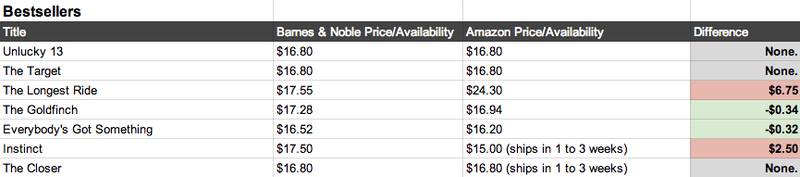 Illustration for article titled Amazon's Hit List: Which Books Are Screwed, and By How Much